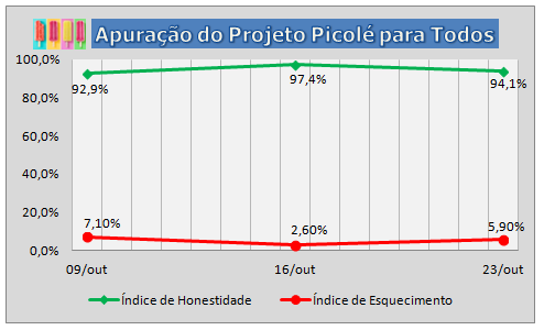 3ª Apuração do Projeto Picolé para Todos