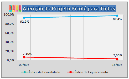 2ª Aferição do Projeto Picolé para Todos